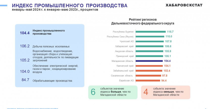 Промышленное производство Магаданской области январь-май 2024